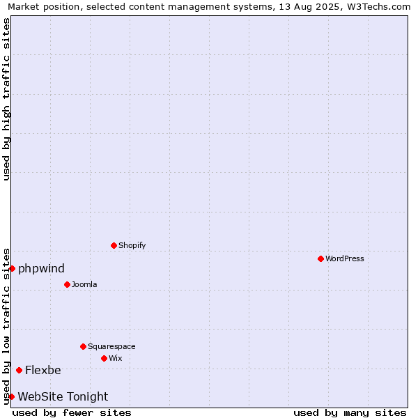Market position of Flexbe vs. phpwind vs. WebSite Tonight