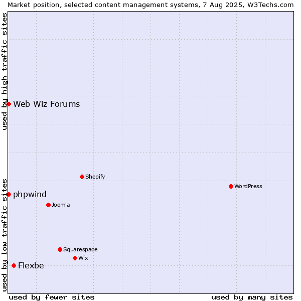 Market position of Flexbe vs. Web Wiz Forums vs. phpwind