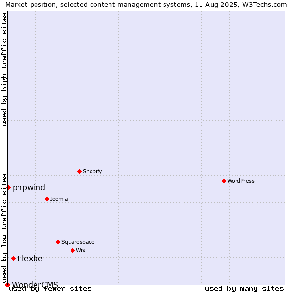 Market position of Flexbe vs. phpwind vs. WonderCMS