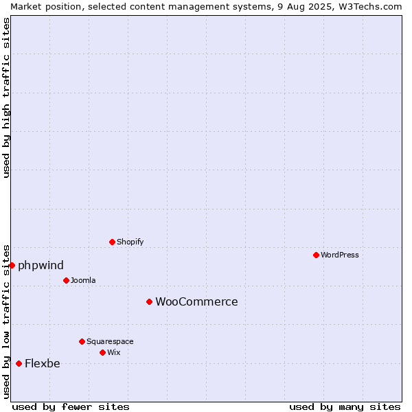 Market position of WooCommerce vs. Flexbe vs. phpwind