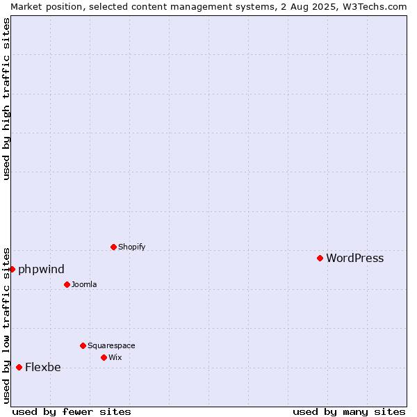 Market position of WordPress vs. Flexbe vs. phpwind