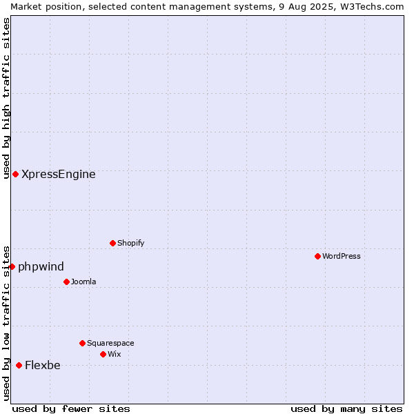 Market position of Flexbe vs. XpressEngine vs. phpwind