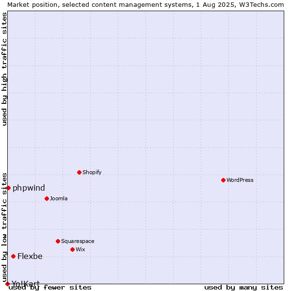 Market position of Flexbe vs. phpwind vs. Yo!Kart