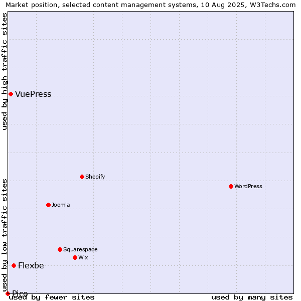 Market position of Flexbe vs. VuePress vs. Pico