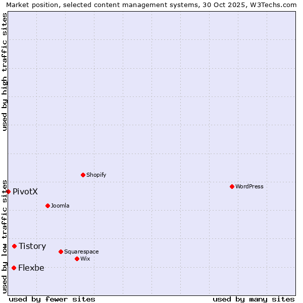 Market position of Tistory vs. Flexbe vs. PivotX