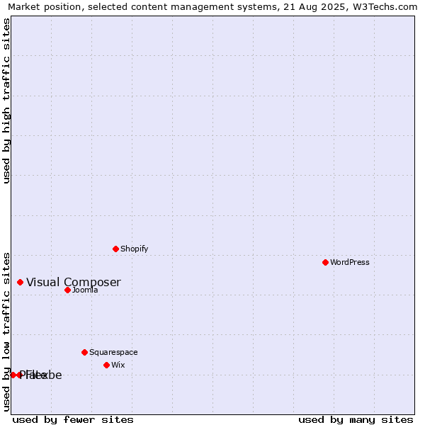 Market position of Visual Composer vs. Flexbe vs. Plate