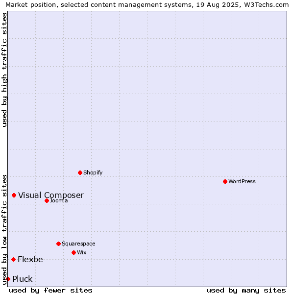 Market position of Visual Composer vs. Flexbe vs. Pluck