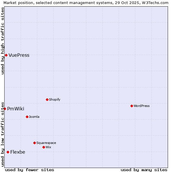 Market position of Flexbe vs. VuePress vs. PmWiki