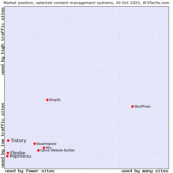 Market position of Tistory vs. Flexbe vs. Popmenu