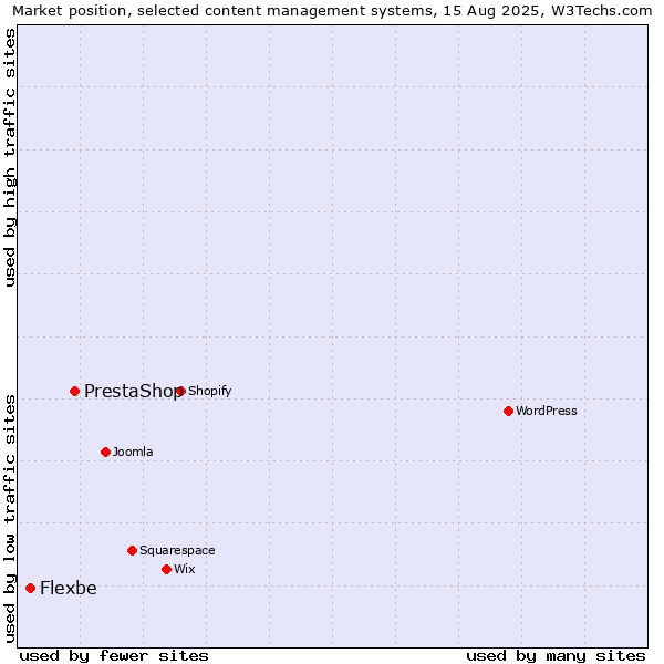 Market position of PrestaShop vs. Flexbe