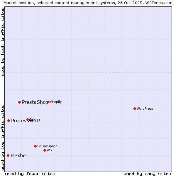 Market position of PrestaShop vs. ProcessWire vs. Flexbe