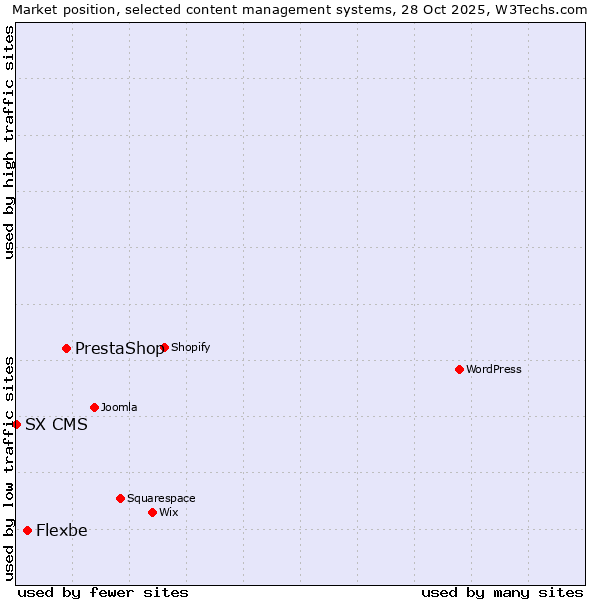 Market position of PrestaShop vs. Flexbe vs. SX CMS