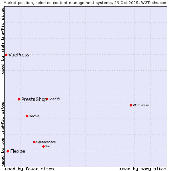Market position of PrestaShop vs. Flexbe vs. VuePress