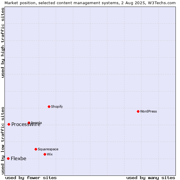 Market position of ProcessWire vs. Flexbe