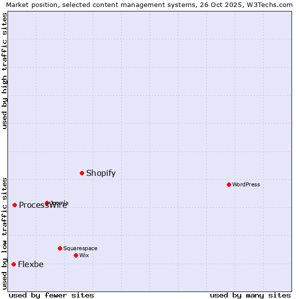 Market position of Shopify vs. ProcessWire vs. Flexbe