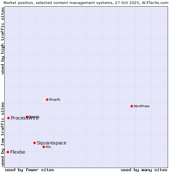 Market position of Squarespace vs. ProcessWire vs. Flexbe