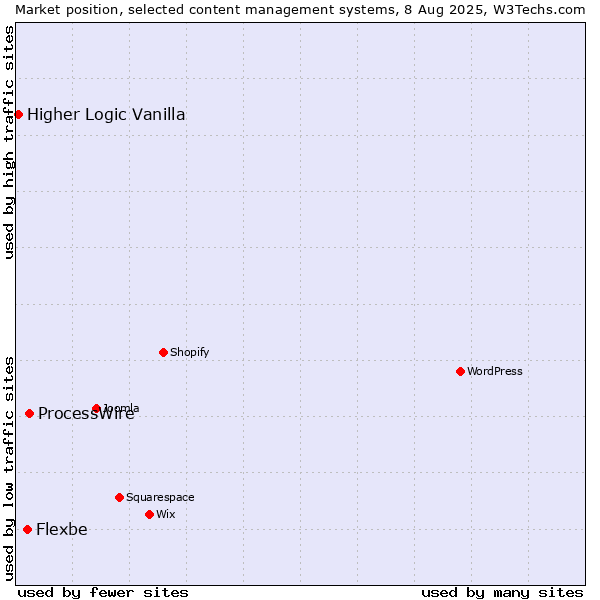 Market position of ProcessWire vs. Flexbe vs. Higher Logic Vanilla