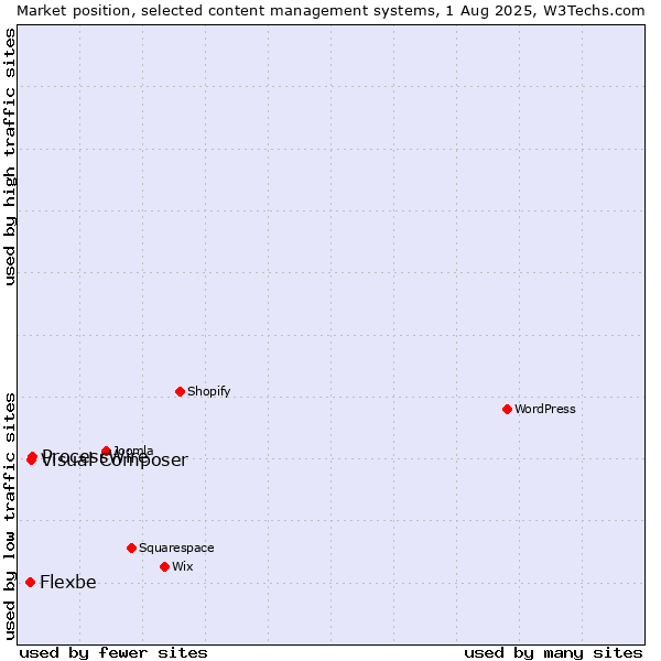 Market position of ProcessWire vs. Visual Composer vs. Flexbe