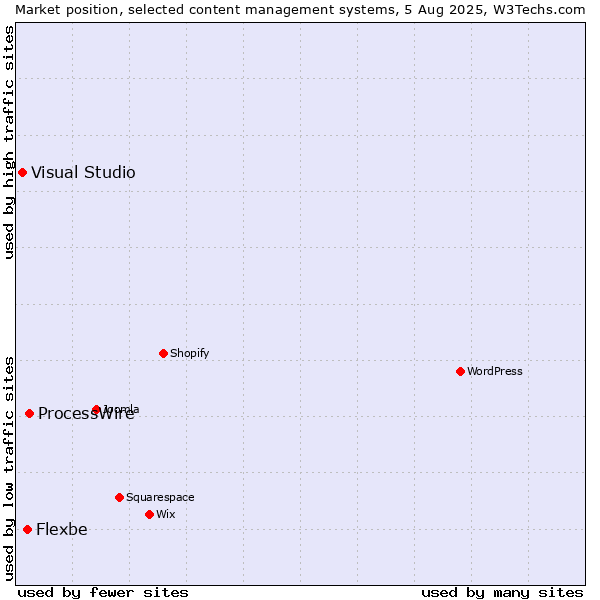 Market position of ProcessWire vs. Flexbe vs. Visual Studio
