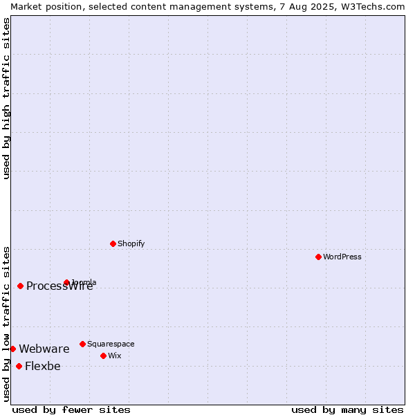Market position of ProcessWire vs. Flexbe vs. Webware