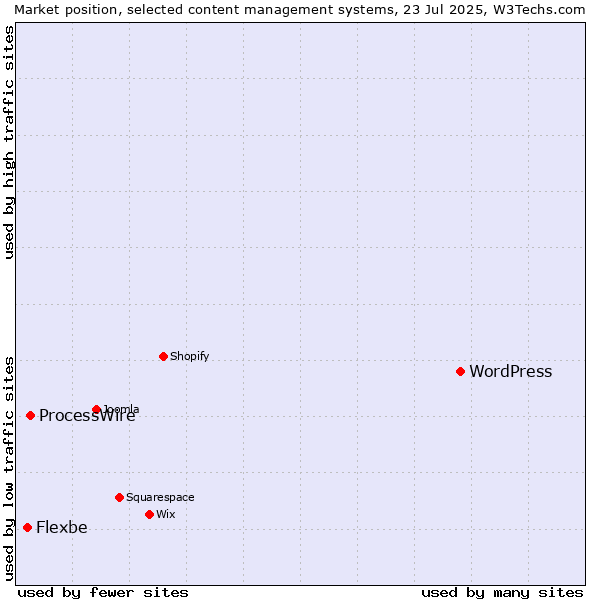 Market position of WordPress vs. ProcessWire vs. Flexbe