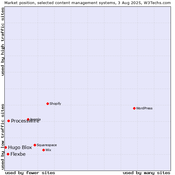 Market position of ProcessWire vs. Flexbe vs. Hugo Blox