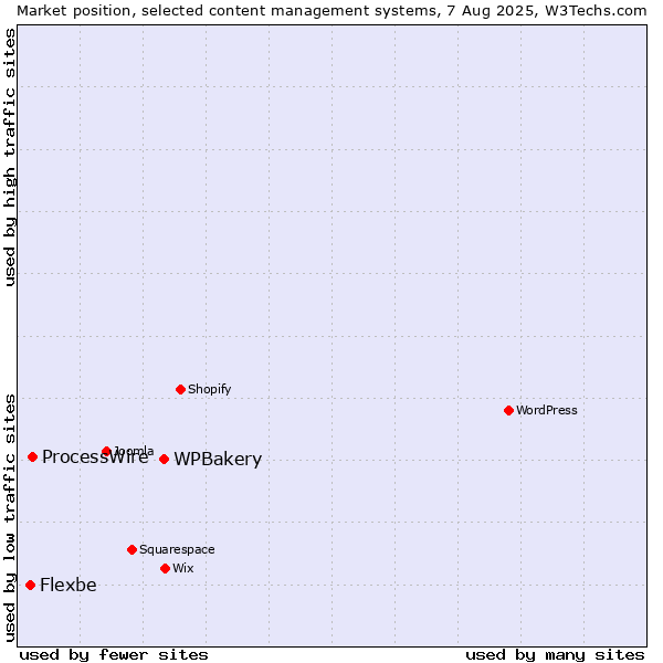 Market position of WPBakery vs. ProcessWire vs. Flexbe