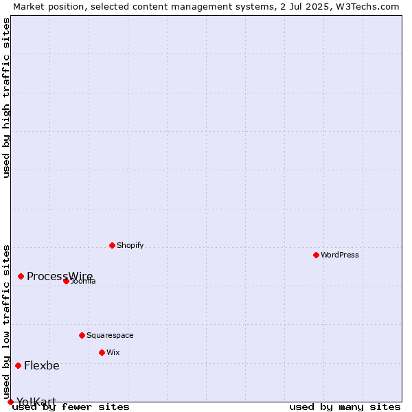 Market position of ProcessWire vs. Flexbe vs. Yo!Kart