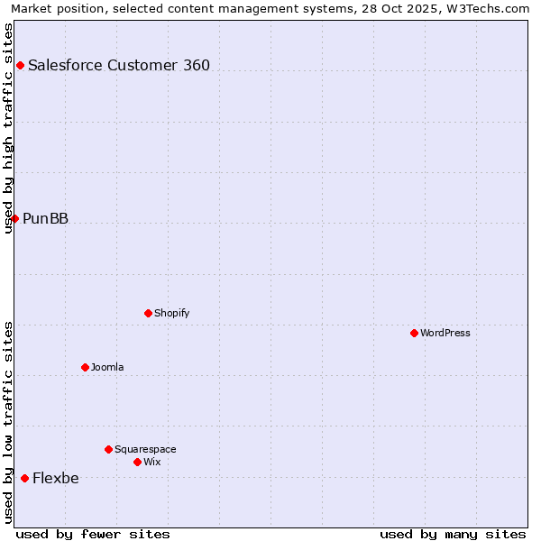Market position of Flexbe vs. Salesforce Customer 360 vs. PunBB
