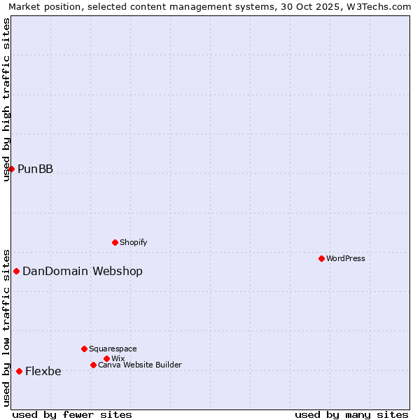 Market position of Flexbe vs. DanDomain Webshop vs. PunBB