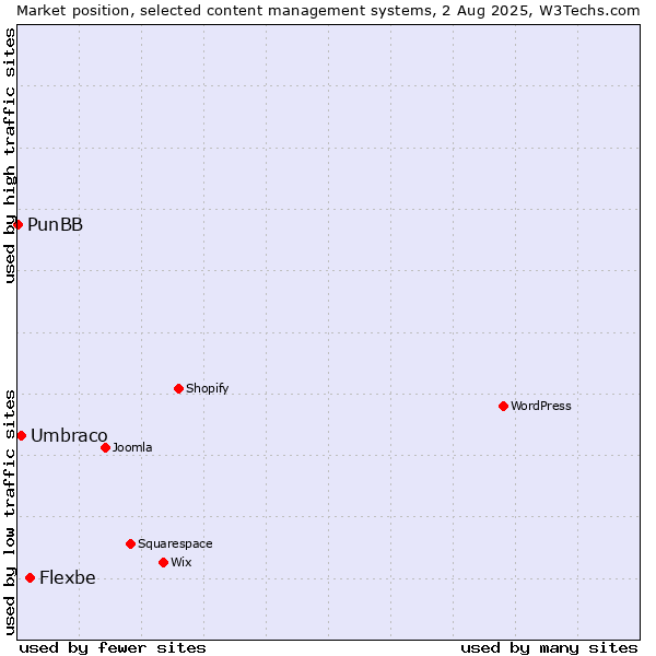 Market position of Flexbe vs. Umbraco vs. PunBB