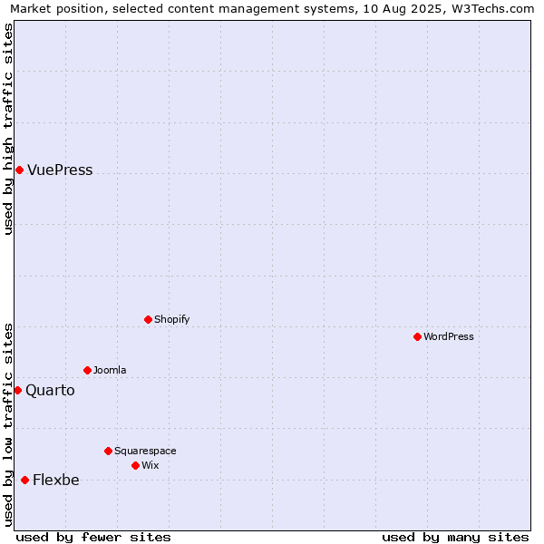 Market position of Flexbe vs. VuePress vs. Quarto