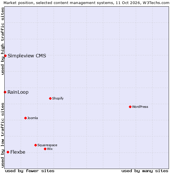 Market position of Flexbe vs. Simpleview CMS vs. RainLoop