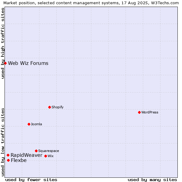 Market position of Flexbe vs. RapidWeaver vs. Web Wiz Forums