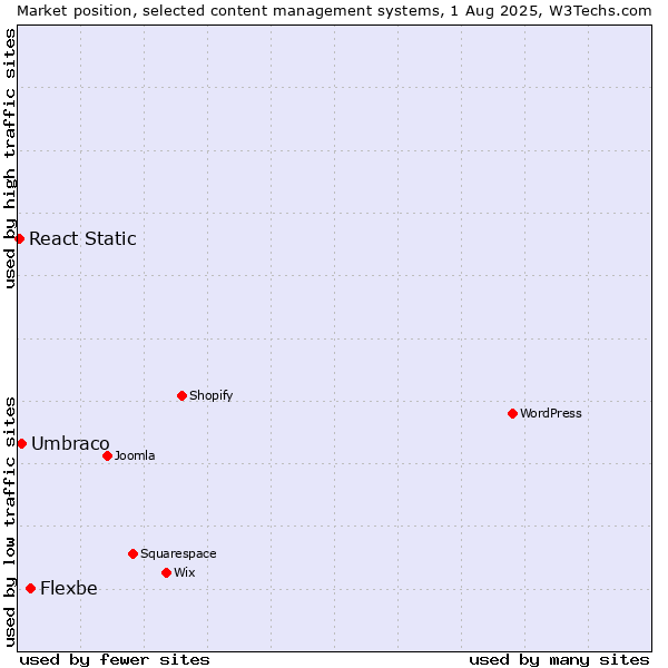 Market position of Flexbe vs. Umbraco vs. React Static