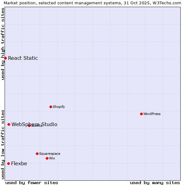 Market position of WebSphere Studio vs. Flexbe vs. React Static