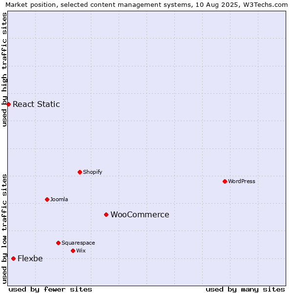 Market position of WooCommerce vs. Flexbe vs. React Static