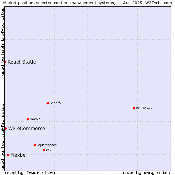 Market position of Flexbe vs. WP eCommerce vs. React Static