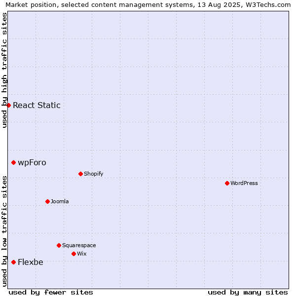Market position of wpForo vs. Flexbe vs. React Static