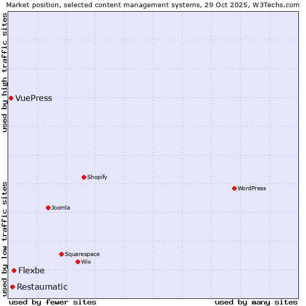 Market position of Flexbe vs. Restaumatic vs. VuePress