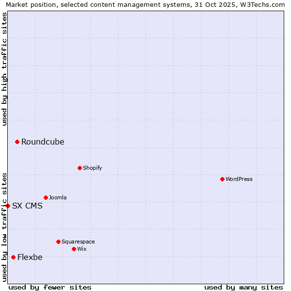Market position of Roundcube vs. Flexbe vs. SX CMS