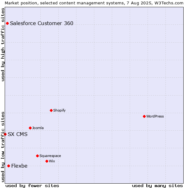 Market position of Flexbe vs. Salesforce Customer 360 vs. SX CMS