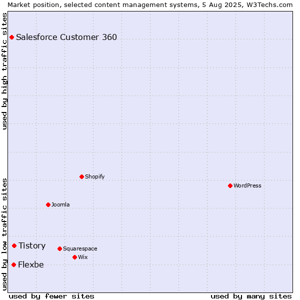 Market position of Tistory vs. Flexbe vs. Salesforce Customer 360