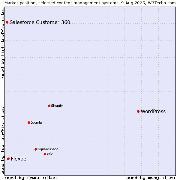 Market position of WordPress vs. Flexbe vs. Salesforce Customer 360