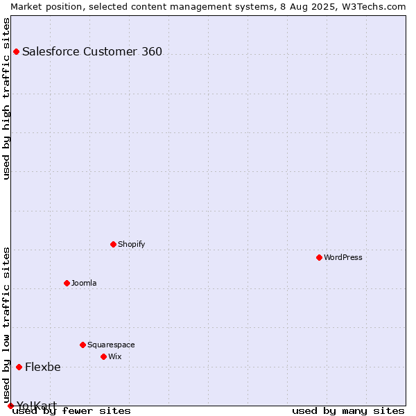 Market position of Flexbe vs. Salesforce Customer 360 vs. Yo!Kart