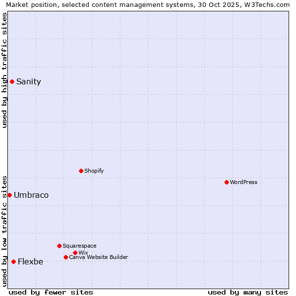 Market position of Flexbe vs. Sanity vs. Umbraco