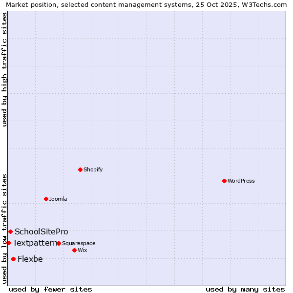 Market position of Flexbe vs. SchoolSitePro vs. Textpattern