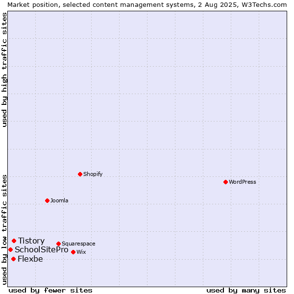 Market position of Tistory vs. Flexbe vs. SchoolSitePro