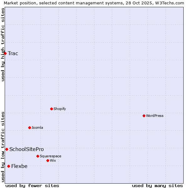 Market position of Flexbe vs. SchoolSitePro vs. Trac