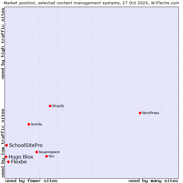 Market position of Flexbe vs. SchoolSitePro vs. Hugo Blox